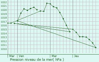Graphe de la pression atmosphrique prvue pour Beaulieu-sur-Sonnette