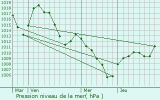 Graphe de la pression atmosphrique prvue pour Vallouise