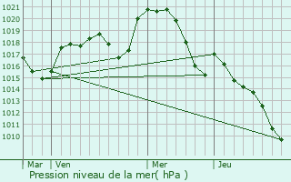 Graphe de la pression atmosphrique prvue pour Cunac