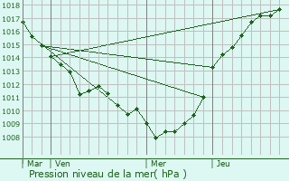 Graphe de la pression atmosphrique prvue pour Lamotte-Buleux