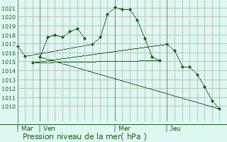 Graphe de la pression atmosphrique prvue pour Caucalires