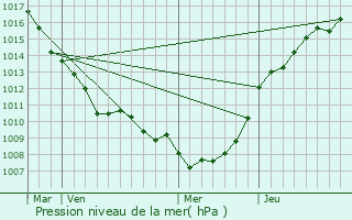 Graphe de la pression atmosphrique prvue pour Robecq