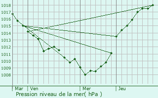 Graphe de la pression atmosphrique prvue pour Miannay