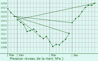 Graphe de la pression atmosphrique prvue pour Toeufles