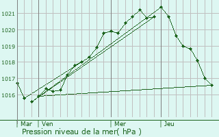 Graphe de la pression atmosphrique prvue pour Logonna-Daoulas