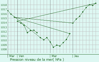 Graphe de la pression atmosphrique prvue pour Sept-Meules