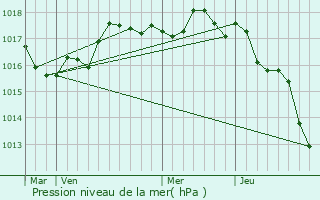 Graphe de la pression atmosphrique prvue pour Saint-Clment-des-Baleines