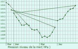 Graphe de la pression atmosphrique prvue pour Lompret