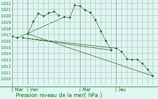 Graphe de la pression atmosphrique prvue pour Allou
