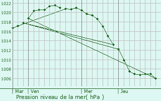 Graphe de la pression atmosphrique prvue pour Zwevegem