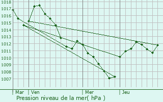 Graphe de la pression atmosphrique prvue pour Reilhanette
