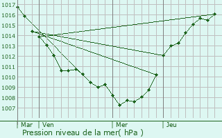 Graphe de la pression atmosphrique prvue pour Oblinghem