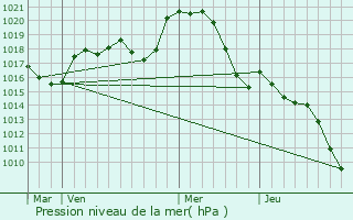 Graphe de la pression atmosphrique prvue pour Puylaroque