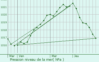 Graphe de la pression atmosphrique prvue pour Saint-Renan