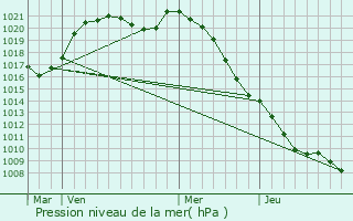 Graphe de la pression atmosphrique prvue pour Fpin