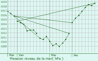 Graphe de la pression atmosphrique prvue pour Auffay