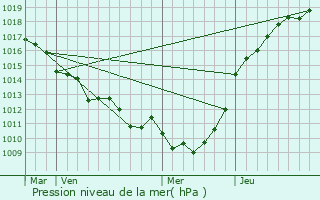 Graphe de la pression atmosphrique prvue pour Hugleville-en-Caux