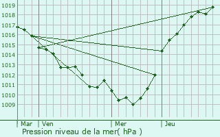 Graphe de la pression atmosphrique prvue pour Goupillires