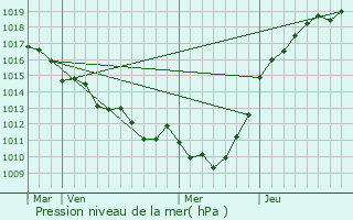 Graphe de la pression atmosphrique prvue pour Manneville-sur-Risle