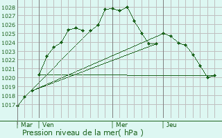 Graphe de la pression atmosphrique prvue pour Biwisch