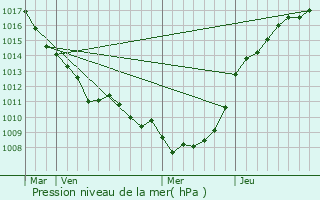 Graphe de la pression atmosphrique prvue pour Guinecourt