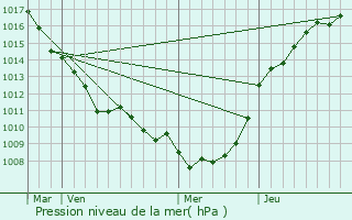 Graphe de la pression atmosphrique prvue pour Brias