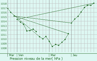 Graphe de la pression atmosphrique prvue pour Framicourt