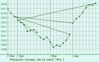 Graphe de la pression atmosphrique prvue pour Rieux