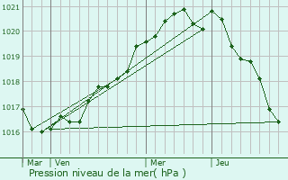 Graphe de la pression atmosphrique prvue pour Plonour-Lanvern