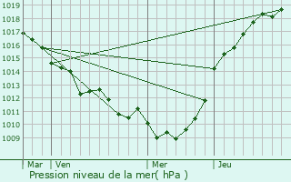 Graphe de la pression atmosphrique prvue pour Svis