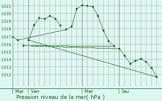 Graphe de la pression atmosphrique prvue pour Harreberg