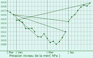 Graphe de la pression atmosphrique prvue pour Fresquiennes
