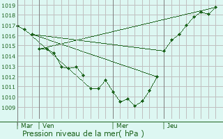 Graphe de la pression atmosphrique prvue pour Roumare