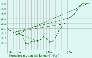 Graphe de la pression atmosphrique prvue pour Plougonven