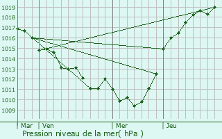 Graphe de la pression atmosphrique prvue pour Cond-sur-Risle