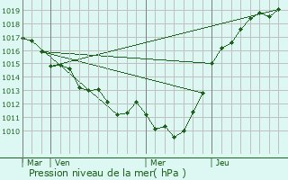 Graphe de la pression atmosphrique prvue pour paignes