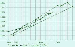 Graphe de la pression atmosphrique prvue pour Sgne