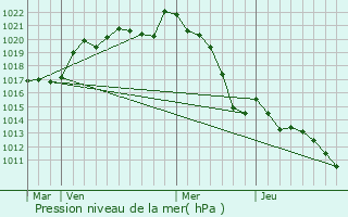 Graphe de la pression atmosphrique prvue pour Braud-et-Saint-Louis