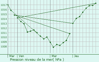 Graphe de la pression atmosphrique prvue pour Vitz-sur-Authie