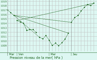 Graphe de la pression atmosphrique prvue pour La Crique