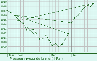Graphe de la pression atmosphrique prvue pour Mont-Cauvaire