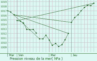 Graphe de la pression atmosphrique prvue pour Saint-Jean-du-Cardonnay