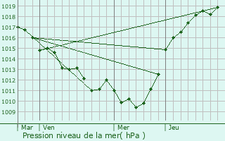 Graphe de la pression atmosphrique prvue pour Montfort-sur-Risle