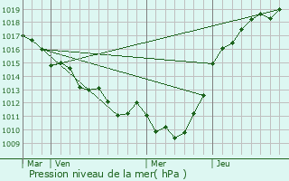 Graphe de la pression atmosphrique prvue pour Saint-Christophe-sur-Cond