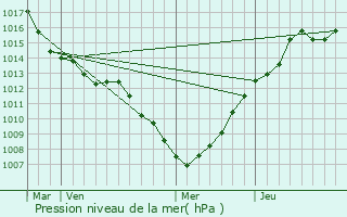 Graphe de la pression atmosphrique prvue pour Massapequa Park