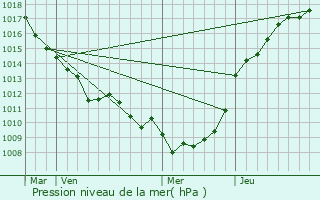 Graphe de la pression atmosphrique prvue pour Ailly-le-Haut-Clocher