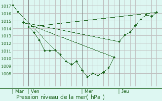 Graphe de la pression atmosphrique prvue pour Servins