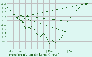 Graphe de la pression atmosphrique prvue pour Villers-sous-Foucarmont