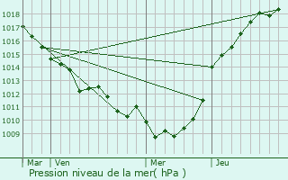 Graphe de la pression atmosphrique prvue pour Baillolet