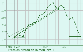 Graphe de la pression atmosphrique prvue pour Penmarch